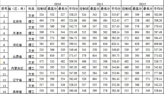 武汉理工大学2010-2012录取分数线