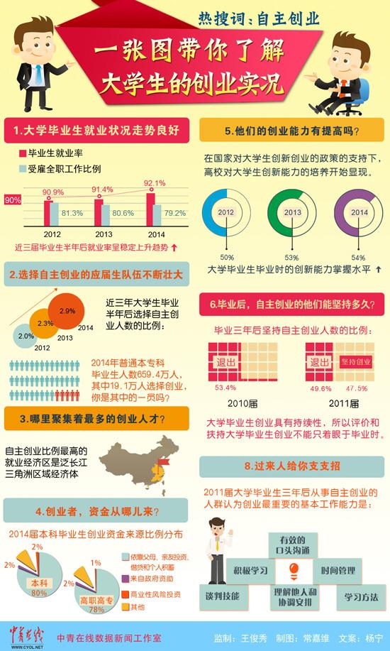 大学生毕业即创业比逐年上升 过半熬不过3年