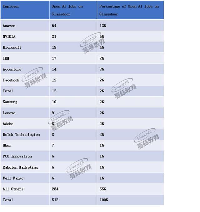 《2018中国留学生美国就业白皮书》热点解读:全球AI人才需求爆炸式增长