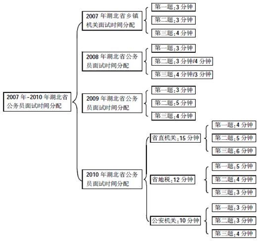 指导：历年湖北公务员面试形式及特点全掌握