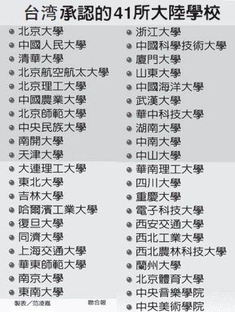 台湾9月起采认41所大陆院校学历 不溯及既往_