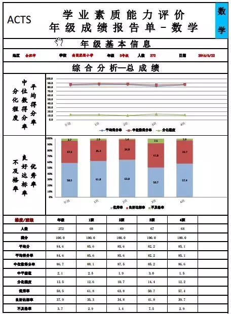 南国花园小学三年级数学学业素质评价侧记