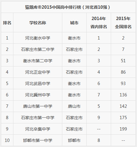 2015河北高中排行榜