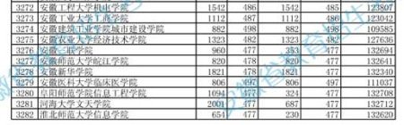 安徽省高招三本院校投档分数及名次（理工）
