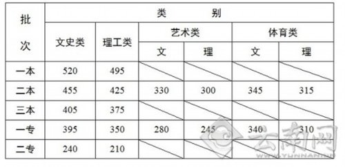 云南省高考成绩放榜 700分以上11人均为理科生