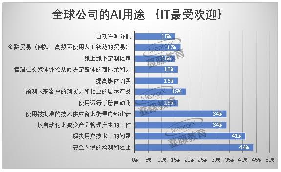 《2018中国留学生美国就业白皮书》热点解读:全球AI人才需求爆炸式增长