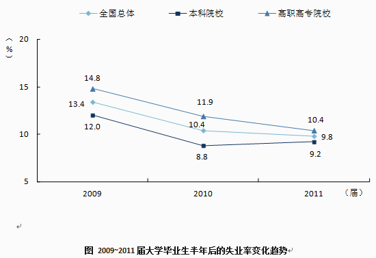 2009~2011届大学毕业生失业率呈下降趋势