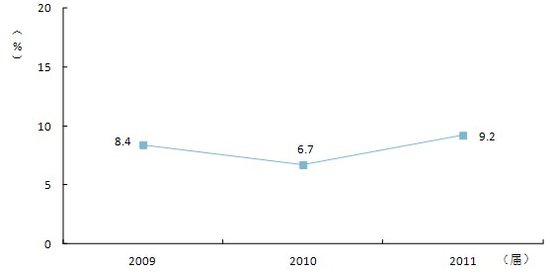 2011届本科毕业生读研比例上升,达9.2%