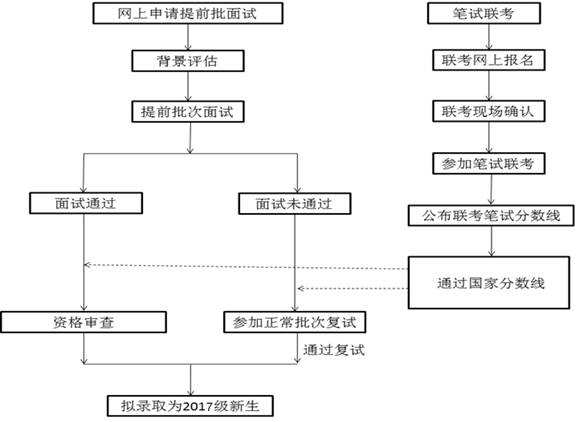 天津财经大学2017年MBA招生简章