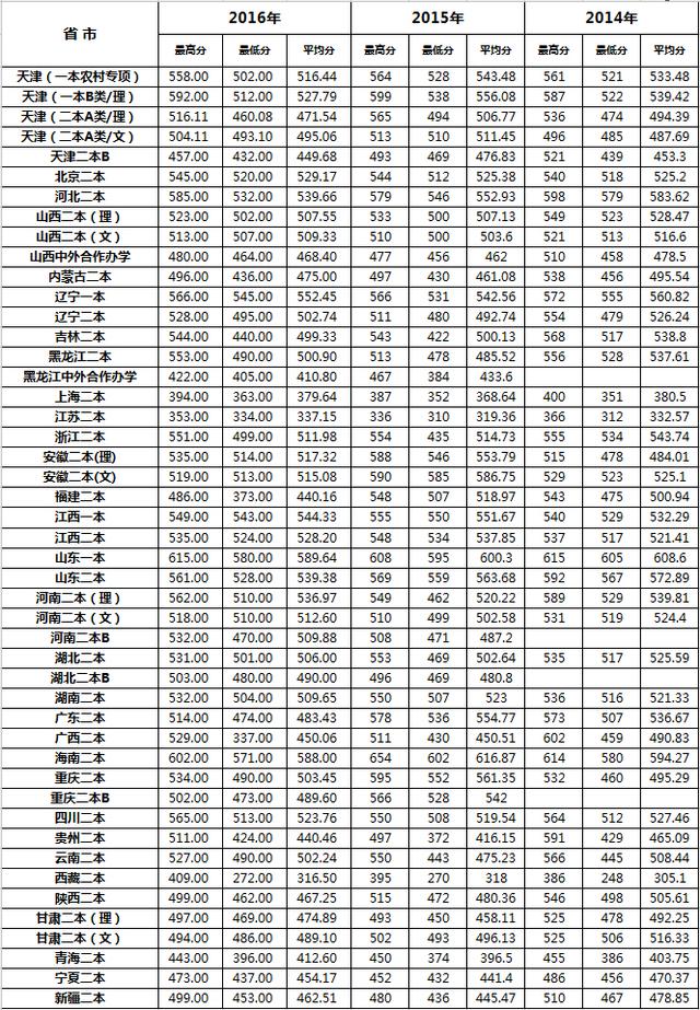 天津城建大学2014-2016年录取分数线统计表