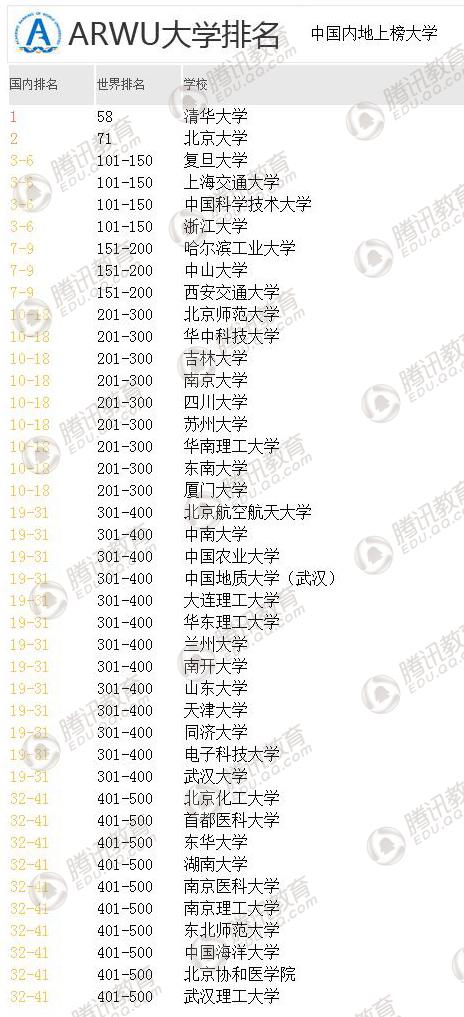 ARWU世界大学排名发布 清华北大首次进入百强