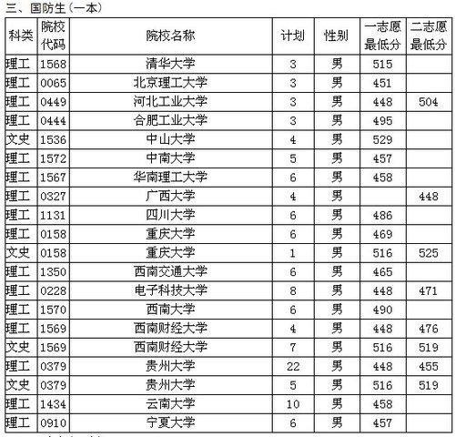 贵州省2011军队、公安院校面试分数线发布