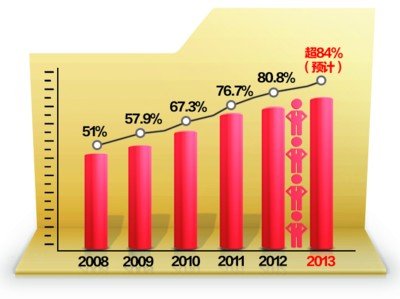 安徽省超过84%考生可上大学 录取率四年连增