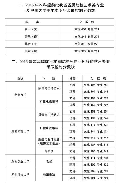 湖南高考本科提前批部分录取分数线公布