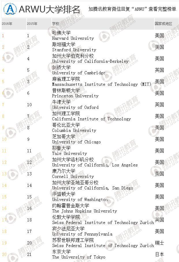 ARWU世界大学排名发布 清华北大首次进入百强