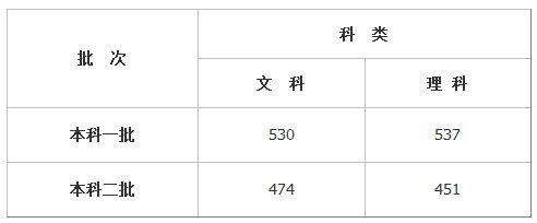 山东2016年高考控制分数线:一本理537文530