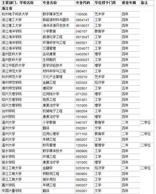 浙江省各高校2016年本科新增专业名单