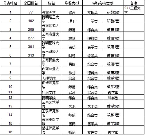2014中国西南地区大学综合实力排行榜出炉