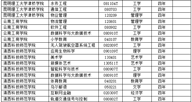 2017年度全国高校新增2311个本科专业 撤销241个本科专业