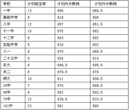 2012年乌鲁木齐市中考分数线划定 普高485分