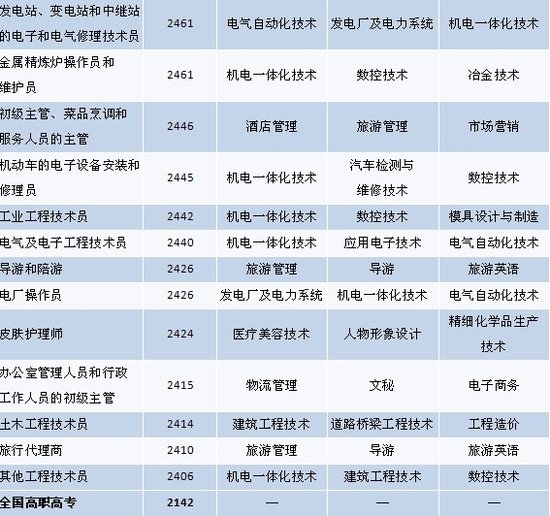 2011大学生就业:毕业生从事的职业年度指标