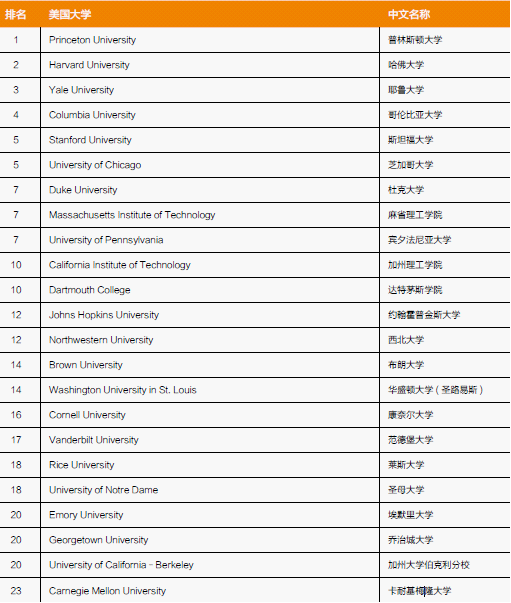 2014 年全美综合性大学排名前60 名