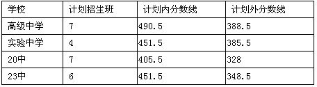 2012年乌鲁木齐市中考分数线划定 普高485分