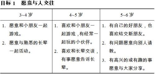 3-6岁儿童学习与发展指南4(社会篇) - 理论前沿