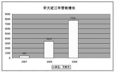 学大教育集团纽交所上市