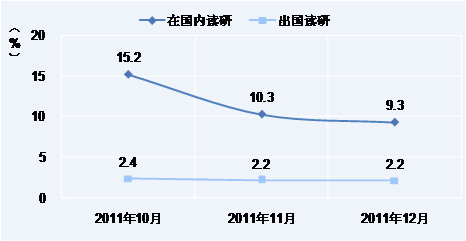 2012届本科生读研意向分析 就业前景好是主因