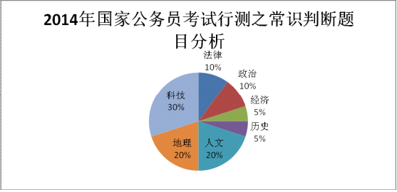 2015国家公务员考试常识判断命题规律预测