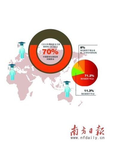 超70%中国留学生回国就业 薪酬看齐“土龟”