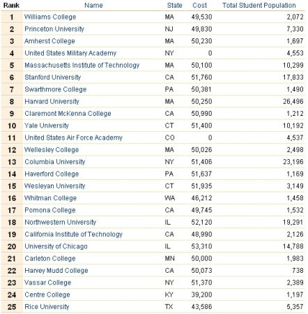 福布斯公布美国大学排行榜 私立学院荣登榜首