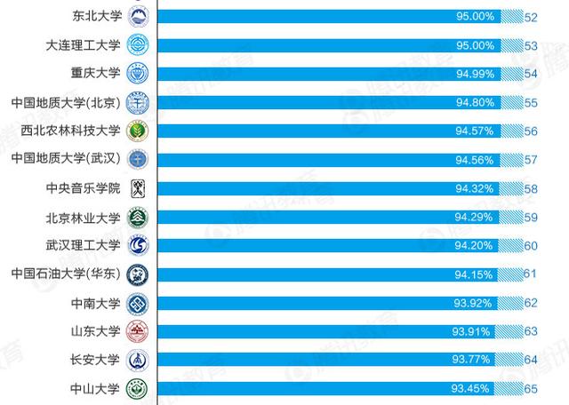 [图解教育]75所部属高校本科就业率药科大居首