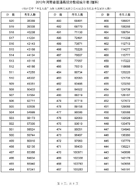 河南省招办公布高考分数段统计表 65437人上