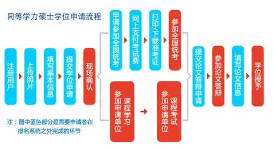同等学力硕士学位申请流程