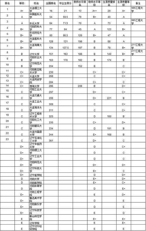 2014东北地区大学本科毕业生质量排行榜出炉