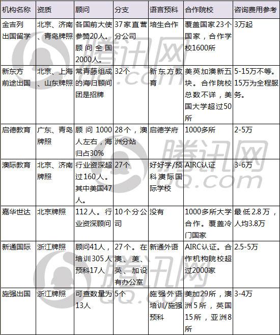 选个中介好留学:留学中介实力零死角比拼