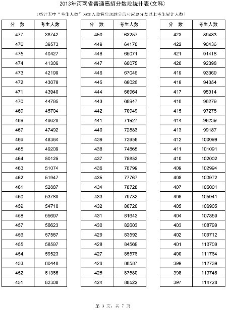 河南省招办公布高考分数段统计表 65437人上