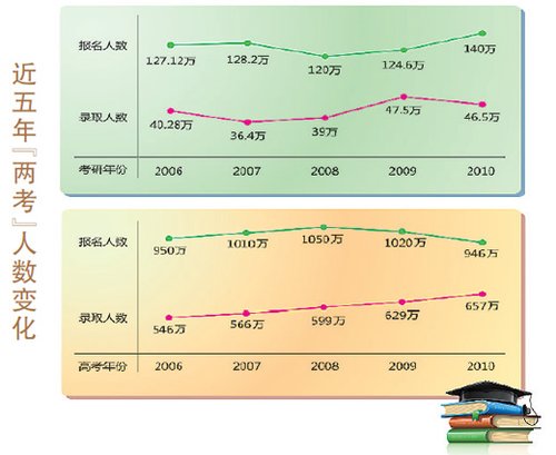 考研人数增11万再创纪录 高考人数两年下降10