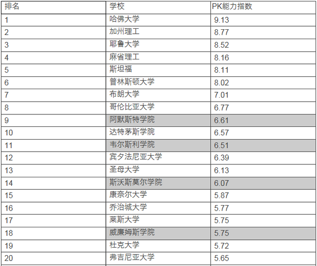 3240名美高学霸心目中的美国名校排行榜