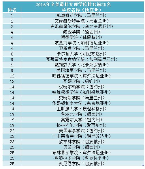 2016年美国大学排行榜发布 普林斯顿大学居首(图)