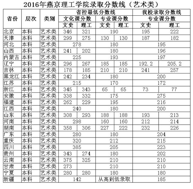 燕京理工学院历年分数线