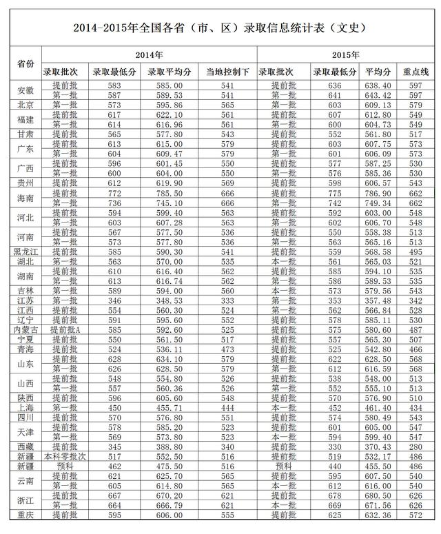 山东农业大学2014-2015年录取分数线