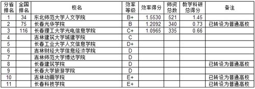 2014中国东北地区各省独立学院教师效率排行