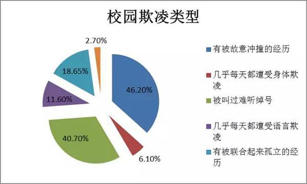 多数学生认为存在校园冷暴力 ，讽刺辱骂最常见