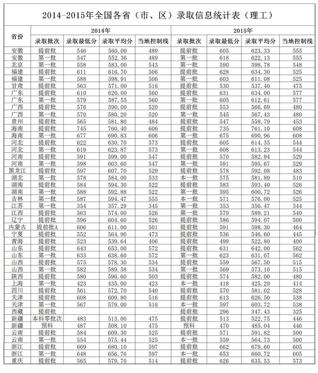 山东农业大学2014-2015年录取分数线