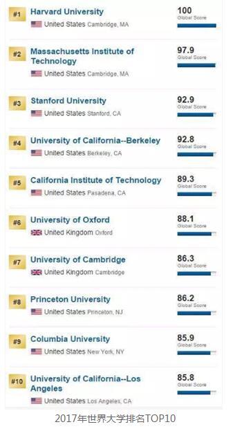 �����2017 USNewsȫ���ѧ��������ȷ�򿪷�ʽ