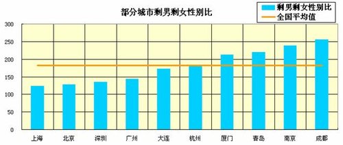 剩男剩女城市榜——成都比例最悬殊！