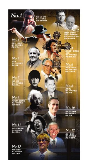福布斯名人收入榜_福布斯已故名人收入